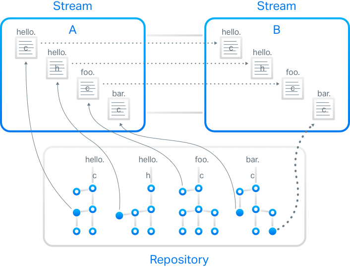 L'architecture basée sur les flux accélère la distribution des logiciels